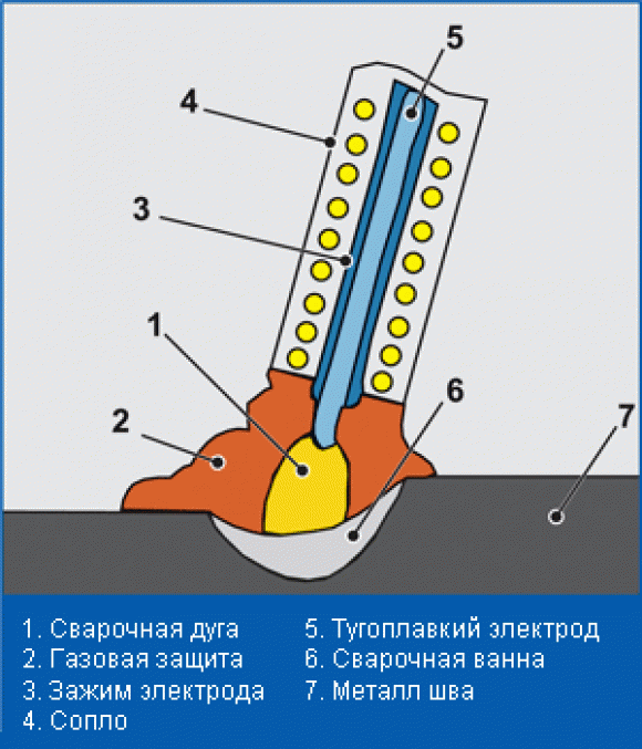 TIG - ручная сварка неплавящимися вольфрамовыми электродами в среде защитного газа (аргона)