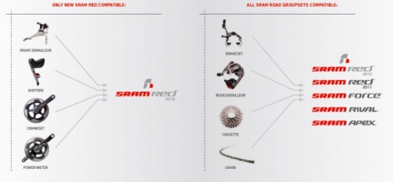 SRAM Red
