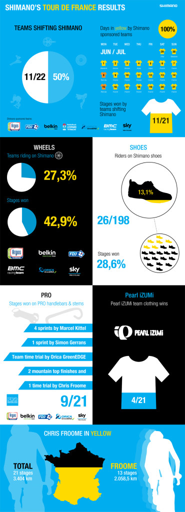 Shimano утверждает победу на TDF