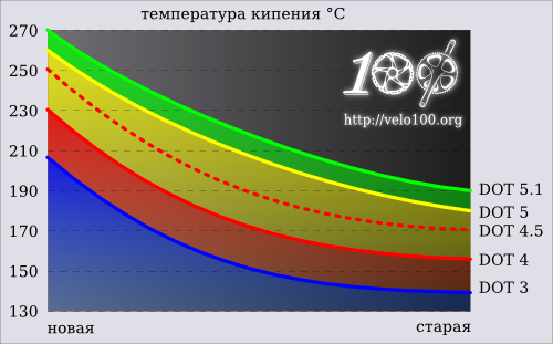 Тормозные жидкости DOT 3, DOT 4, DOT 5, DOT 5.1