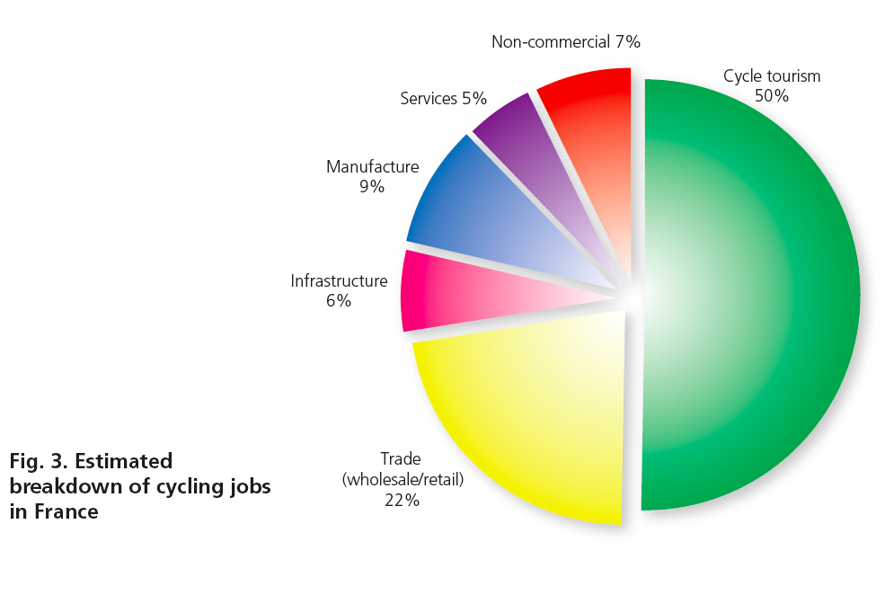 Велодвижение способствует созданию рабочих мест и спасает жизни